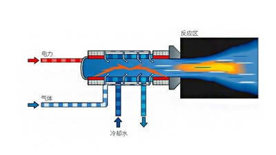 热等离子体技术处理废液