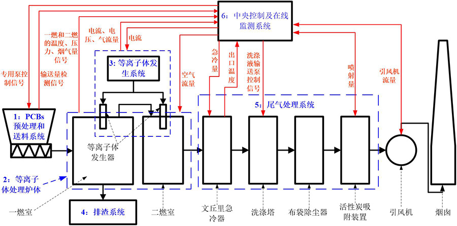 工程固定式等离子处理装置