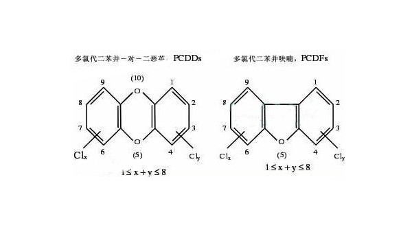 从源头上拒绝剧毒二噁英污染