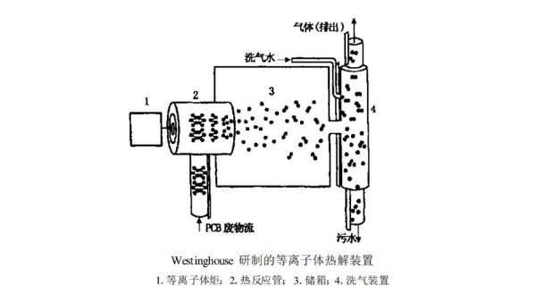 热等离子处理废液技术研究