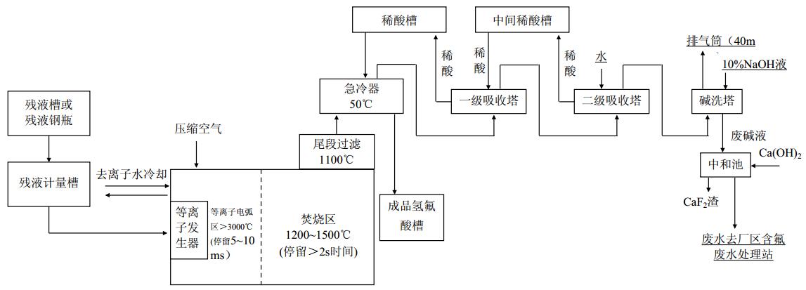  等离子体裂解处理工艺技术