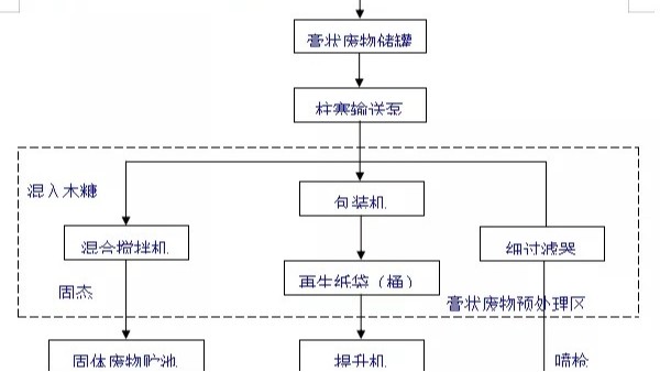 液态危险废物的预处理